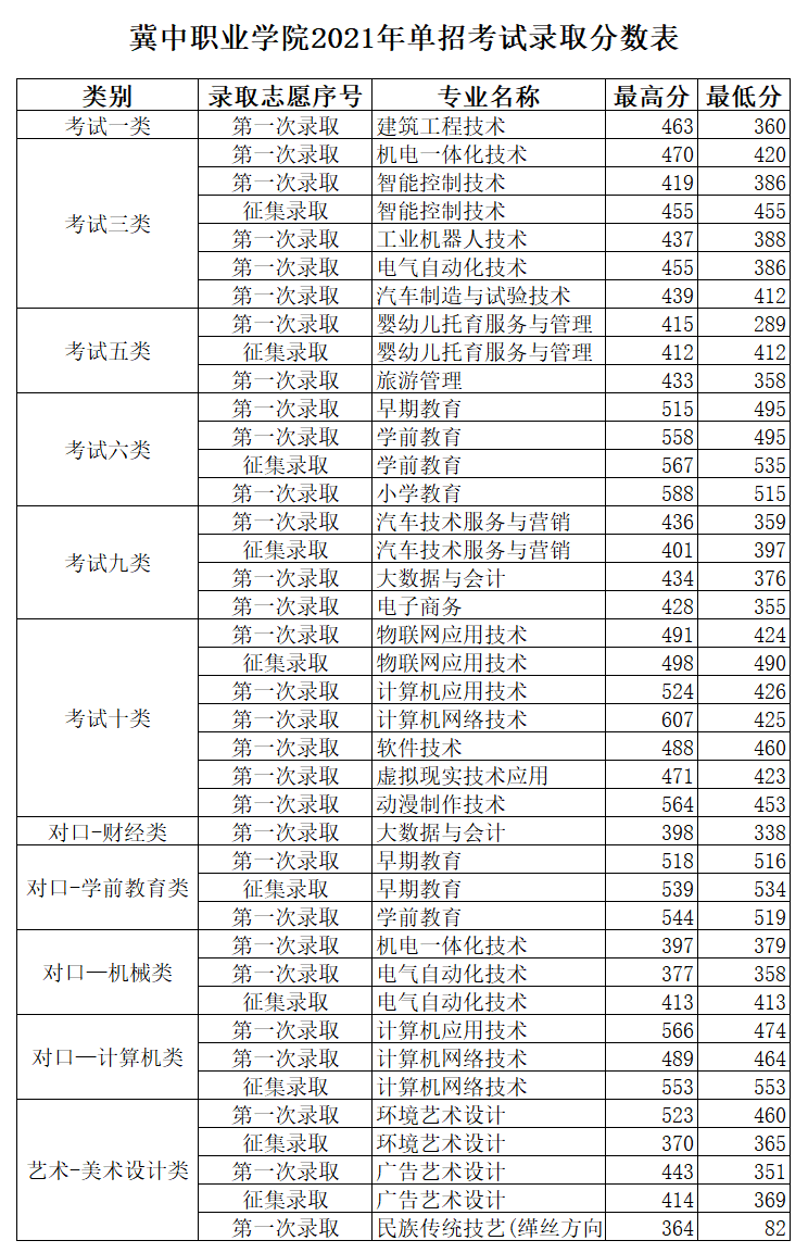 2021年冀中职业学院高职单招分数线 图1