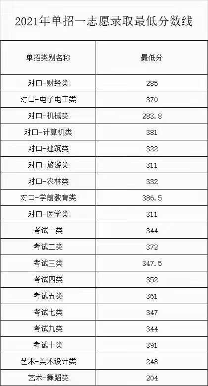 2021年石家庄工商职业学院高职单招一志愿投档分数线