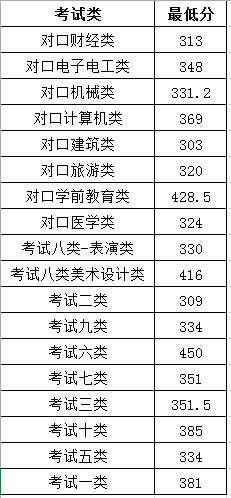 2021年曹妃甸职业技术学院高职单招平行一志愿投档分数线 图1