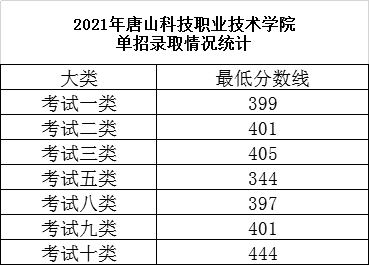 2021年唐山科技职业技术学院高职单招一志愿投档分数线 图1