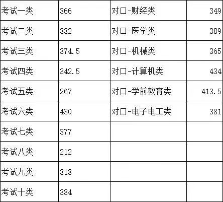 2021年石家庄科技信息职业学院高职单招一志愿投档分数线