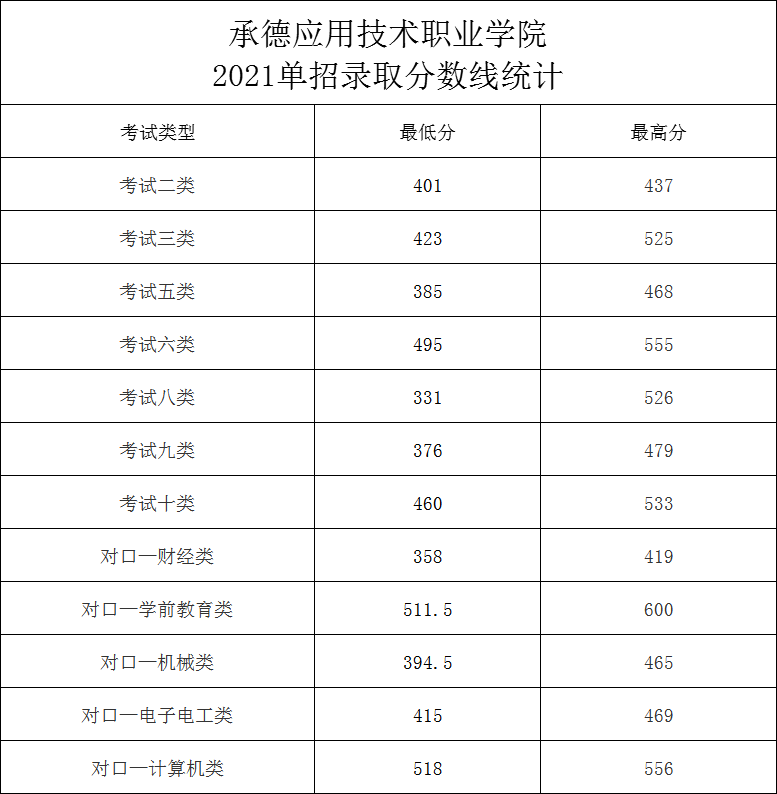 2021年承德应用技术职业学院高职单招分数线