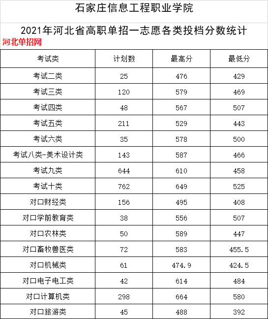 2021年石家庄信息工程职业学院高职单招一志愿投档分数线 图1