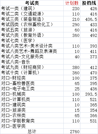 2021年沧州职业技术学院高职单招一志愿投档分数线 图1