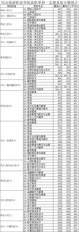 2021年河北旅游职业学院高职单招一志愿投档分数线