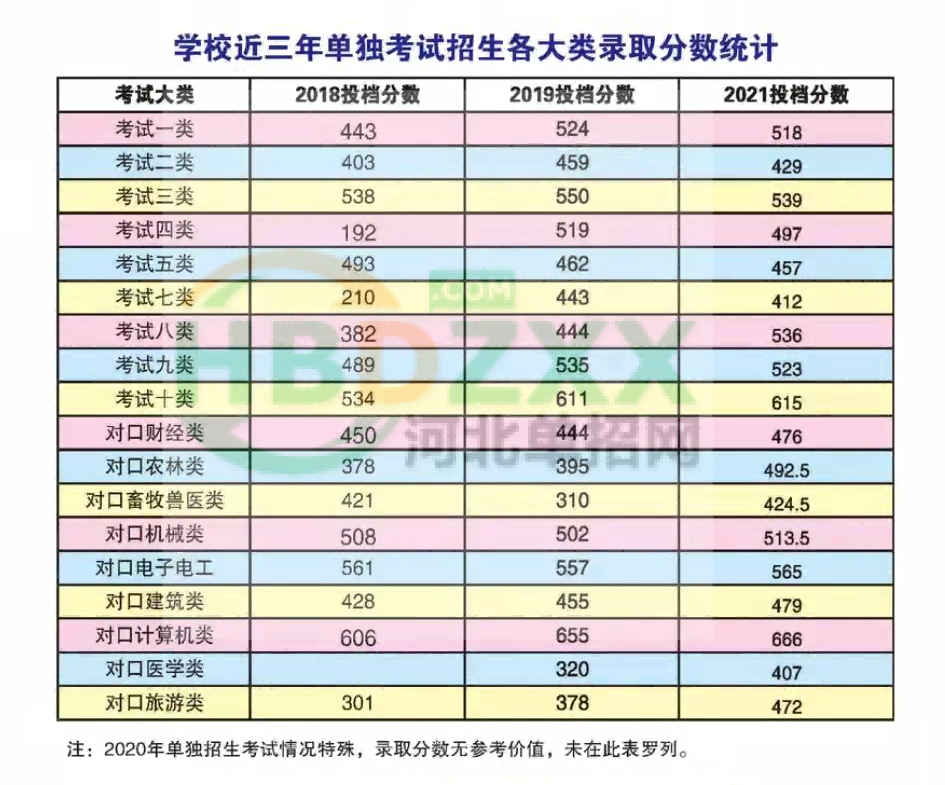 2021年河北工业职业技术大学高职单招录取分数线