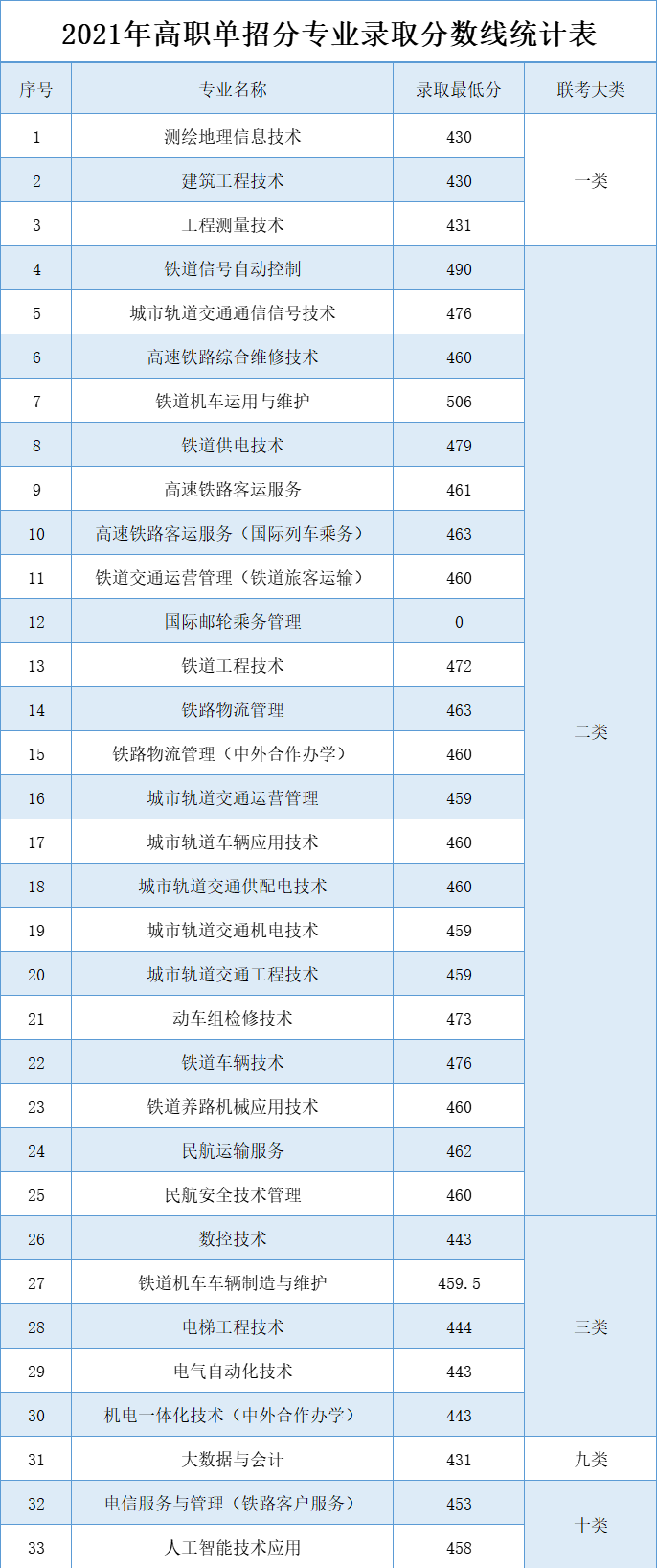 2021年河北轨道运输职业技术学院单招各专业分数线 图1