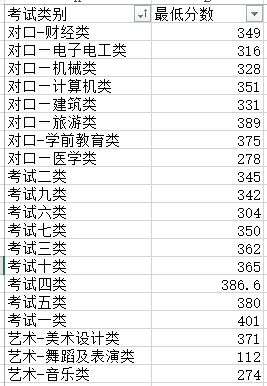 2022年曹妃甸职业技术学院高职单招一志愿分数线 图1