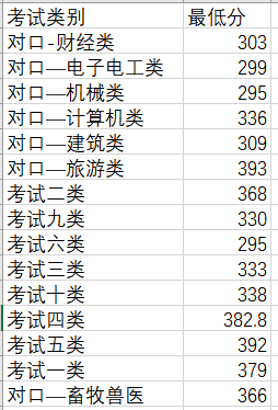 2022年唐山海运职业学院高职单招一志愿分数线 图1