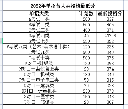 2022年石家庄科技职业学院高职单招一志愿分数线