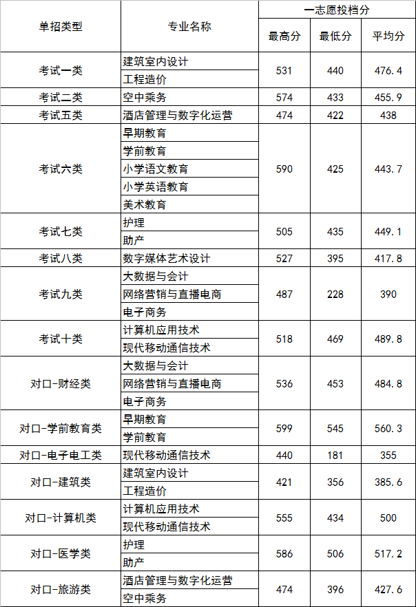 2022年河北正定师范高等专科学校高职单招一志愿分数线 图1