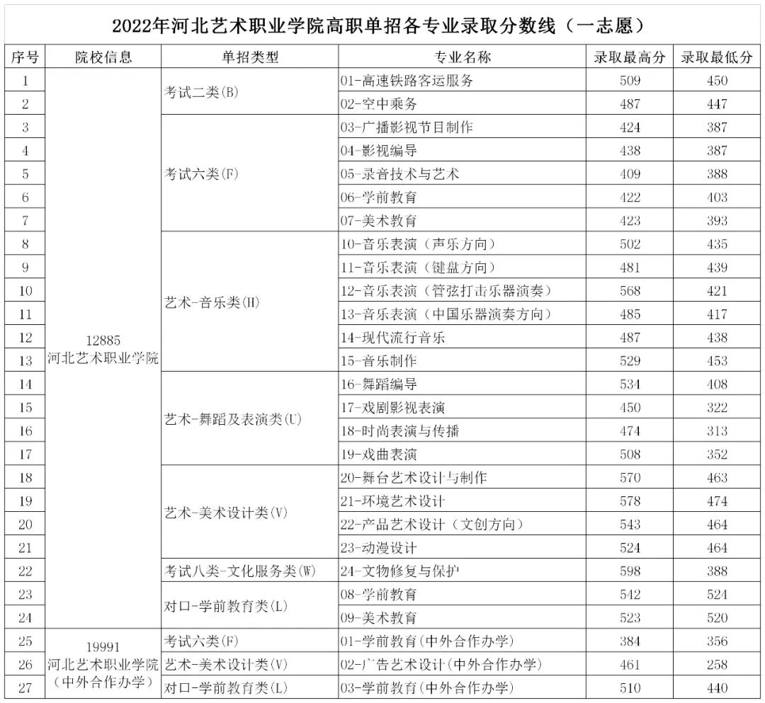 2022年河北艺术职业学院高职单招第一志愿各专业录取分数线 图1