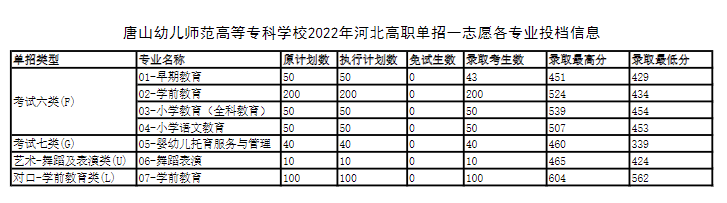 2022年唐山幼儿师范高等专科学校高职单招一志愿分数线