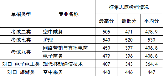 2022年河北正定师范高等专科学校高职单招二志愿分数线 图1