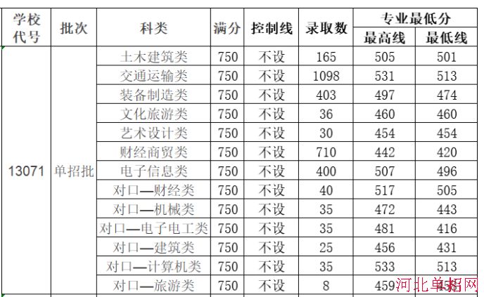 2022年河北交通职业技术学院高职单招各大类分数线 图1