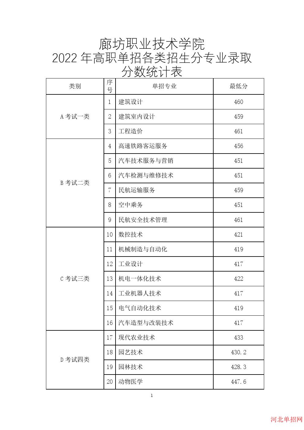 2022年廊坊职业技术学院高职单招分数线 图1