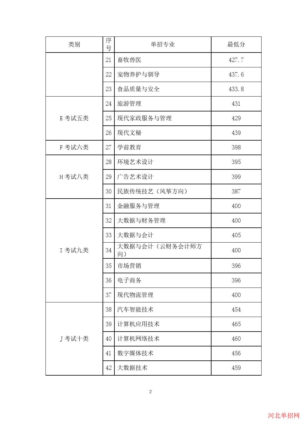 2022年廊坊职业技术学院高职单招分数线 图2