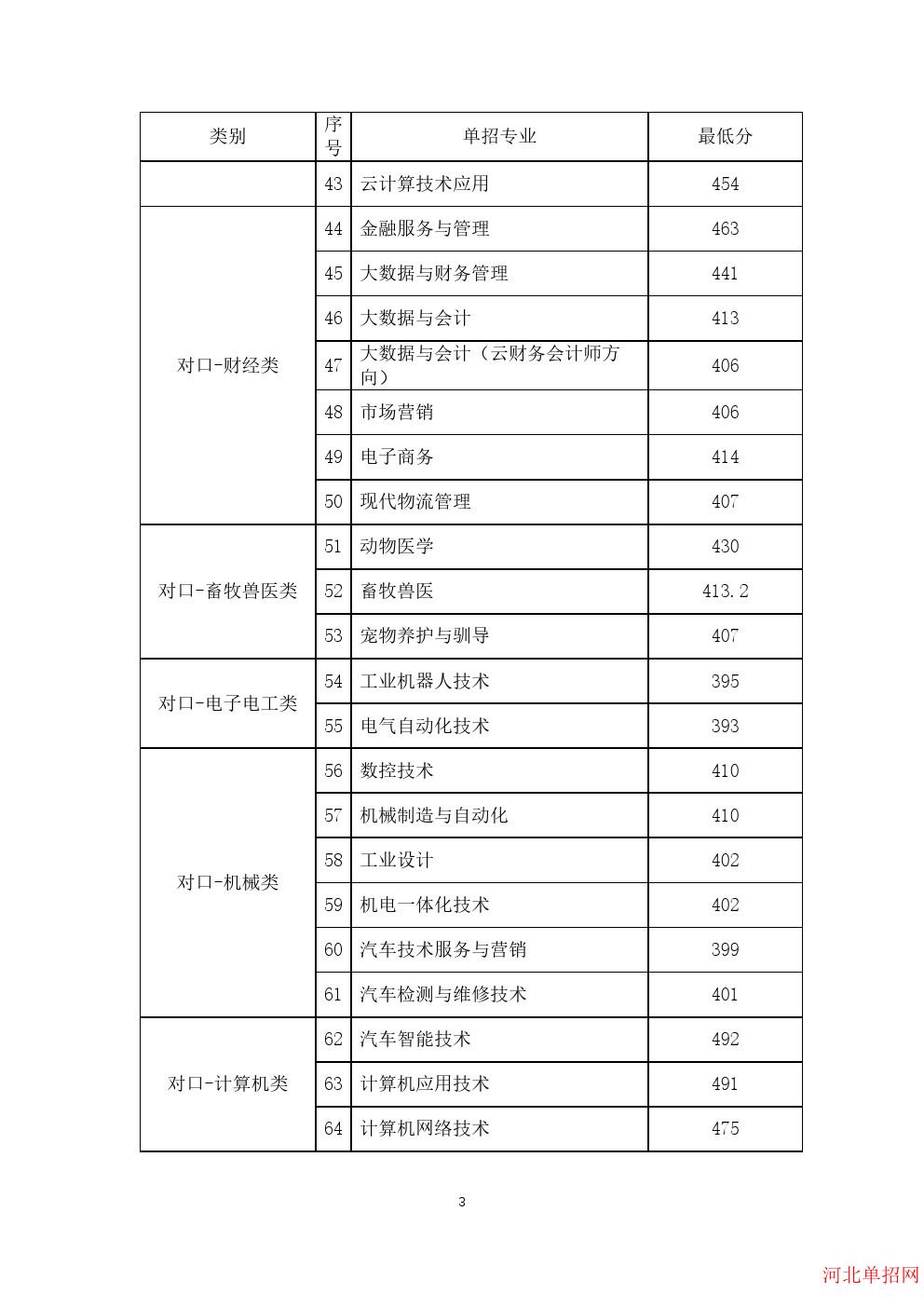 2022年廊坊职业技术学院高职单招分数线 图3