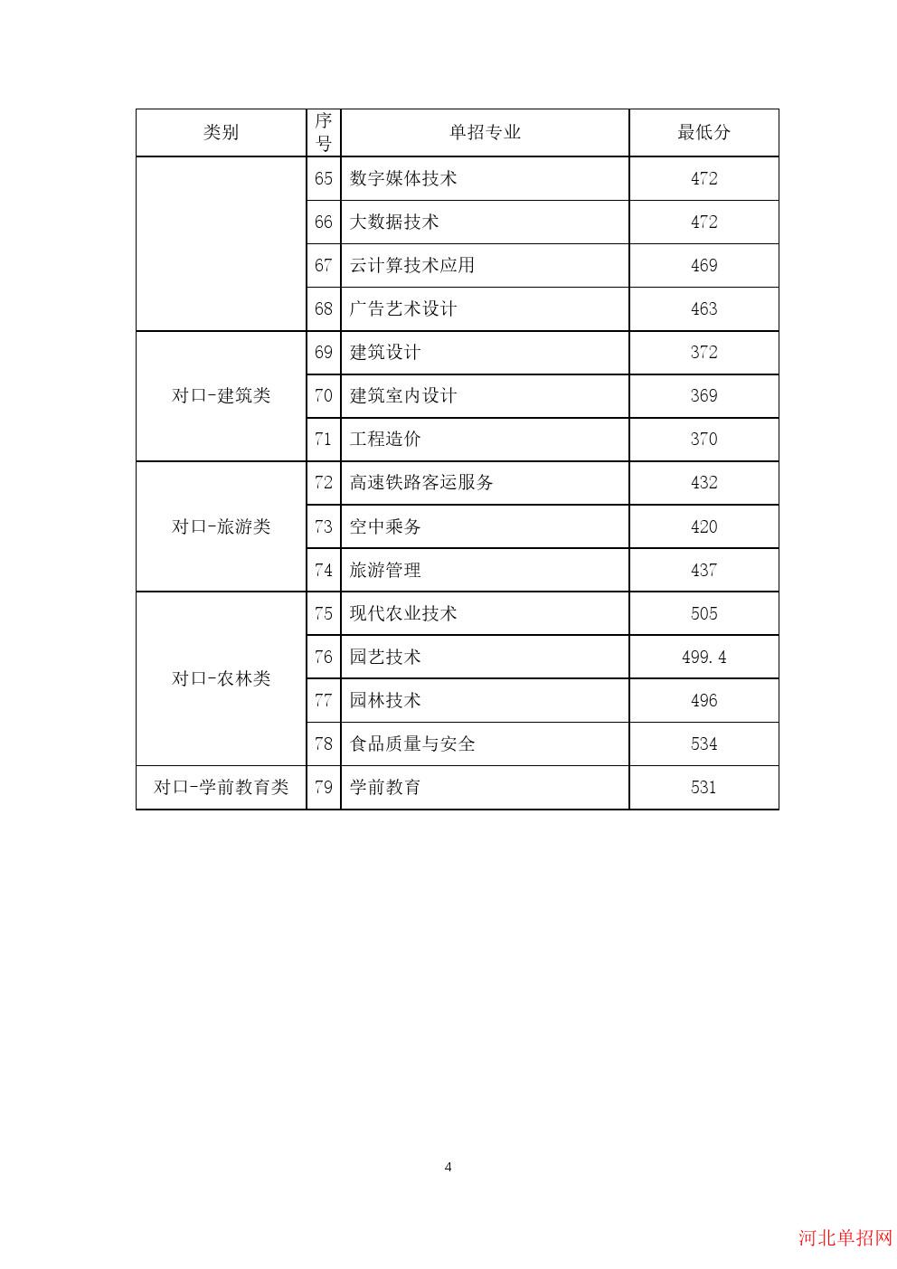 2022年廊坊职业技术学院高职单招分数线 图4