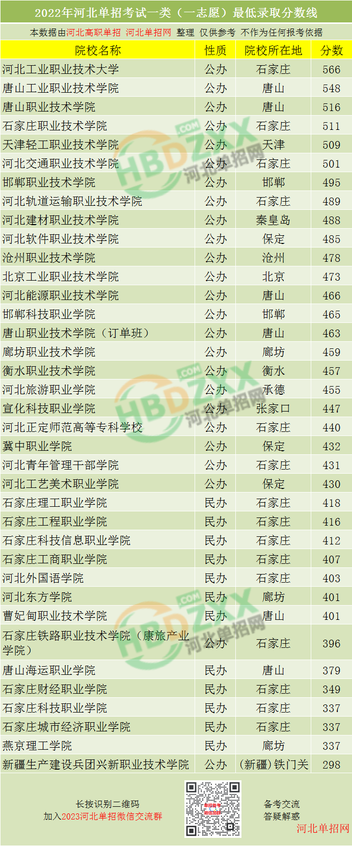 2022年河北单招考试一类录取分数线汇总 图1