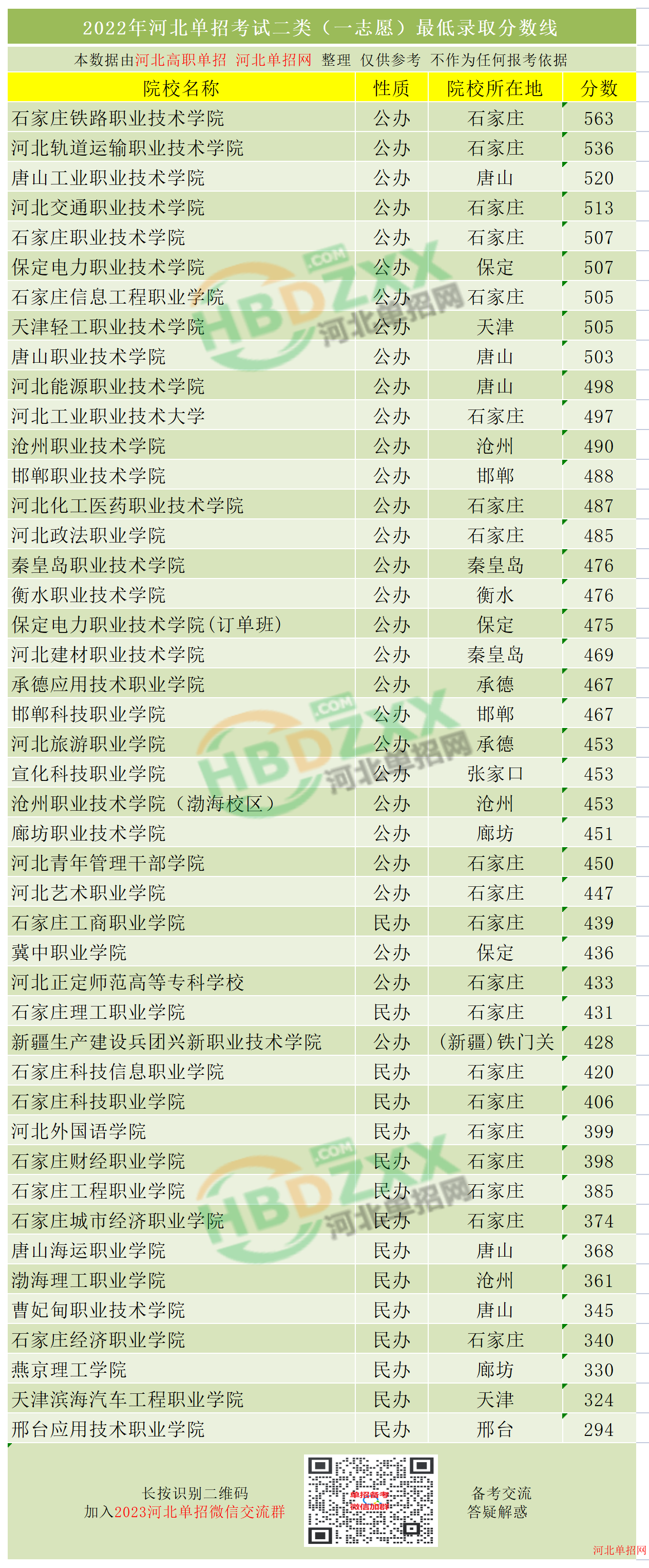 2022年河北单招考试二类录取分数线汇总 图1