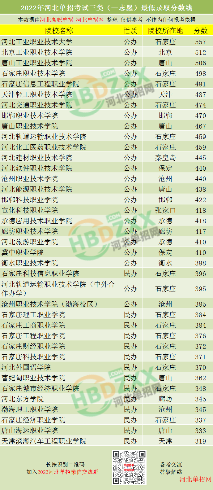 2022年河北单招考试三类录取分数线汇总 图1