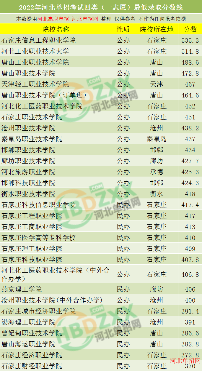 2022年河北单招考试四类录取分数线汇总