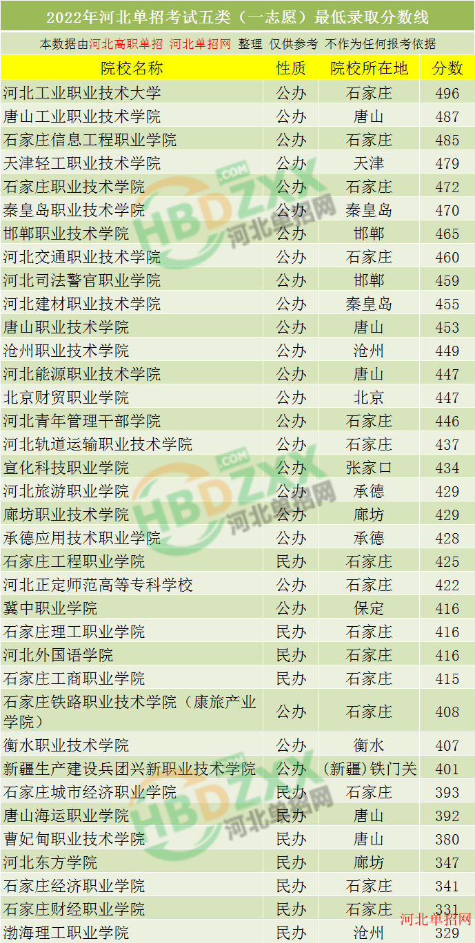 2022年河北单招考试五类录取分数线汇总 图1