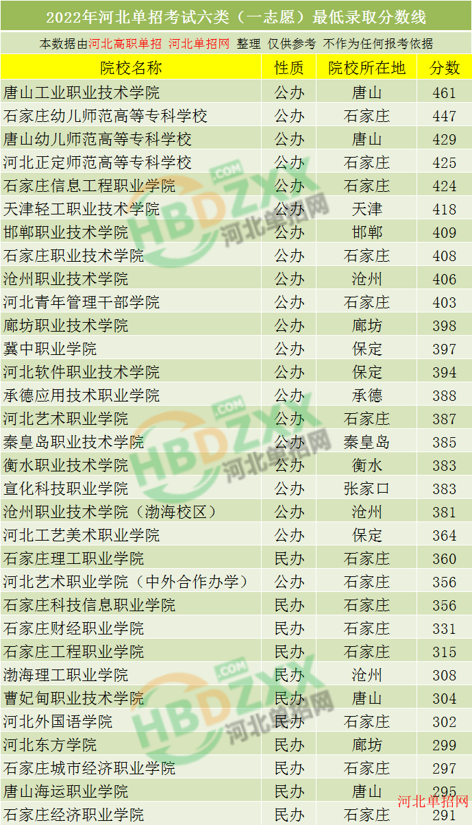 2022年河北单招考试六类录取分数线汇总 图1