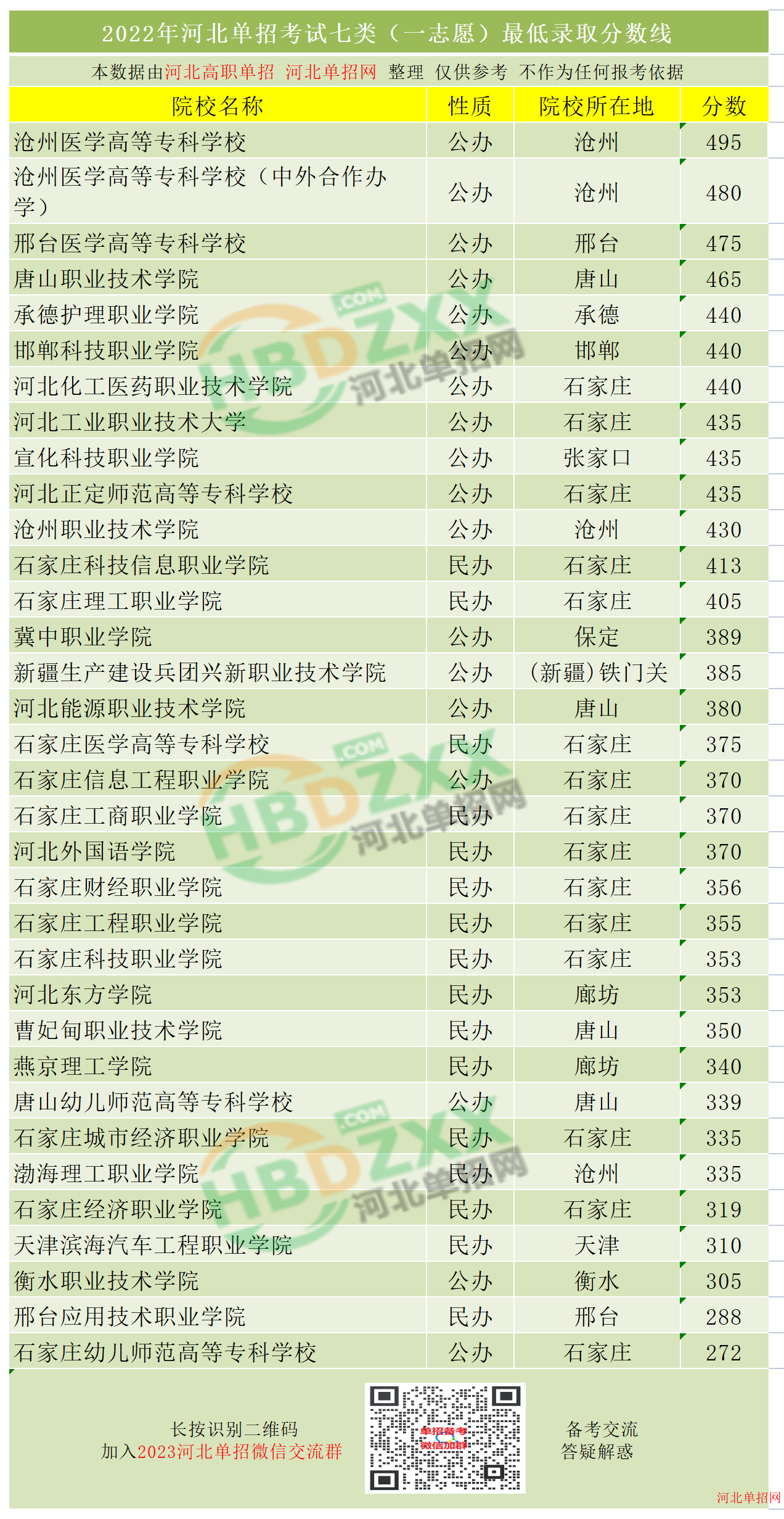 2022年河北单招考试七类录取分数线汇总 图1