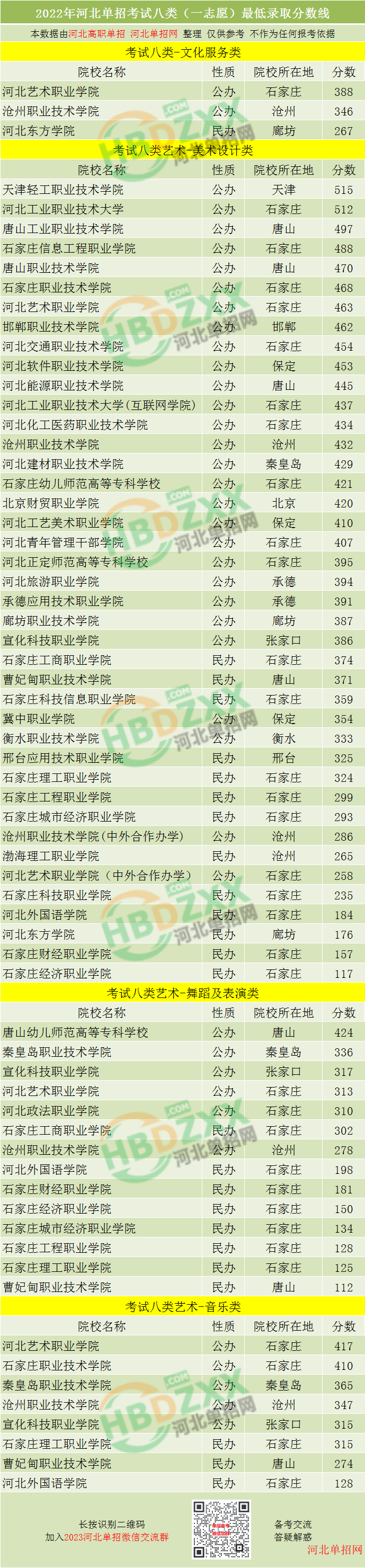 2022年河北单招考试八类录取分数线汇总