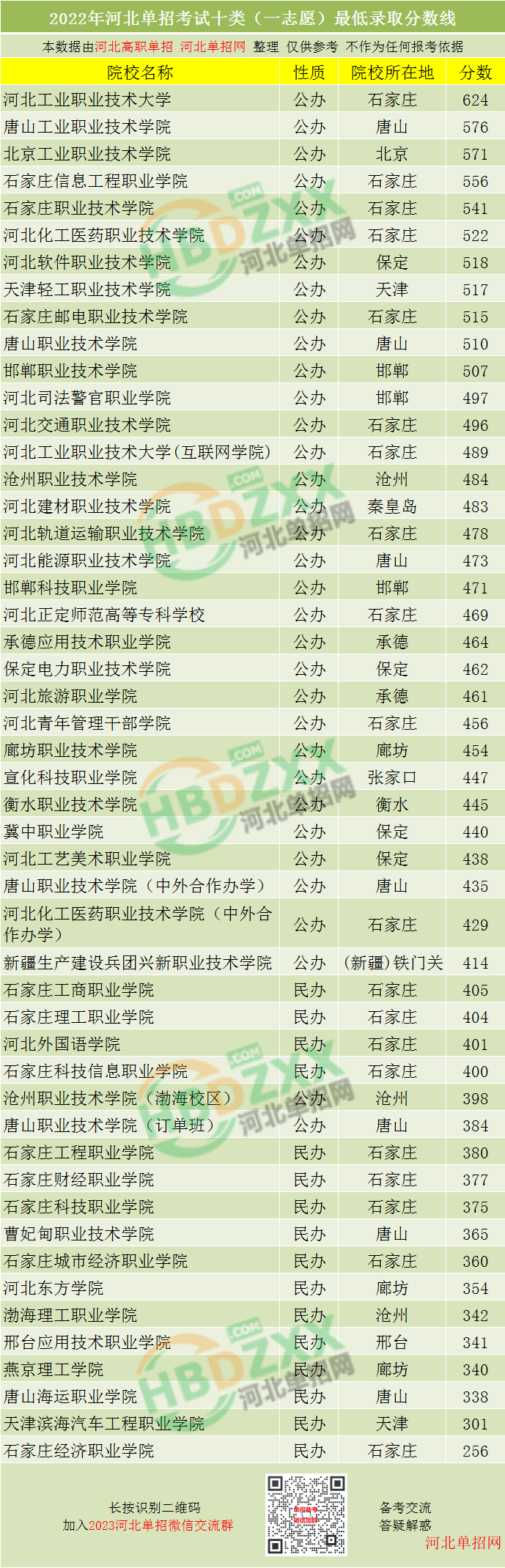 2022年河北单招考试十类录取分数线汇总 图1