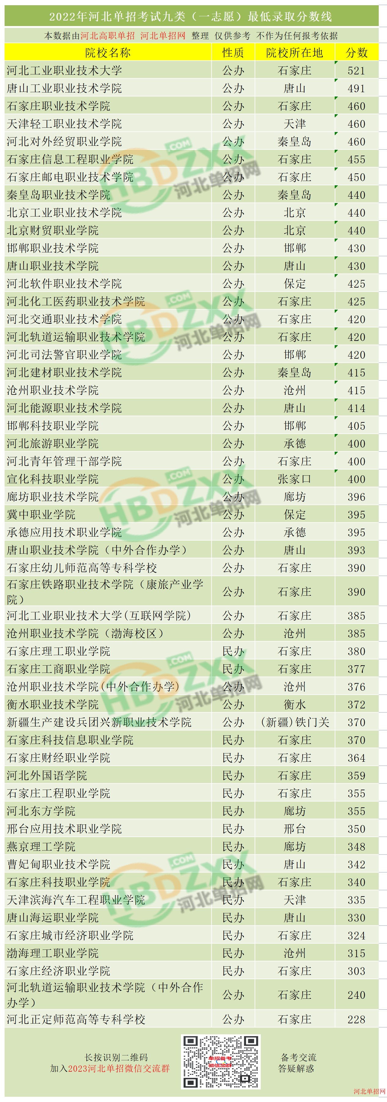 2022年河北单招考试九类录取分数线汇总 图1