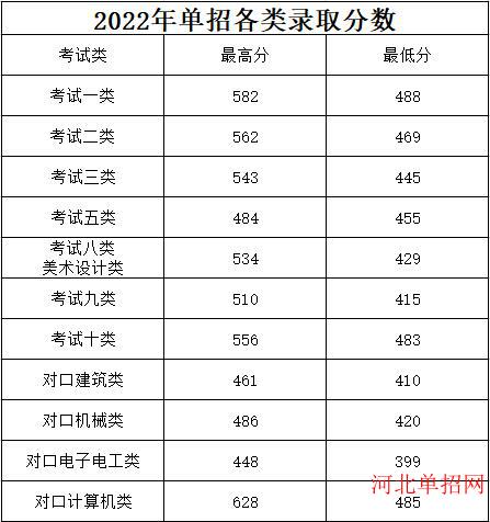 2022年河北建材职业技术学院高职单招分数线 图1