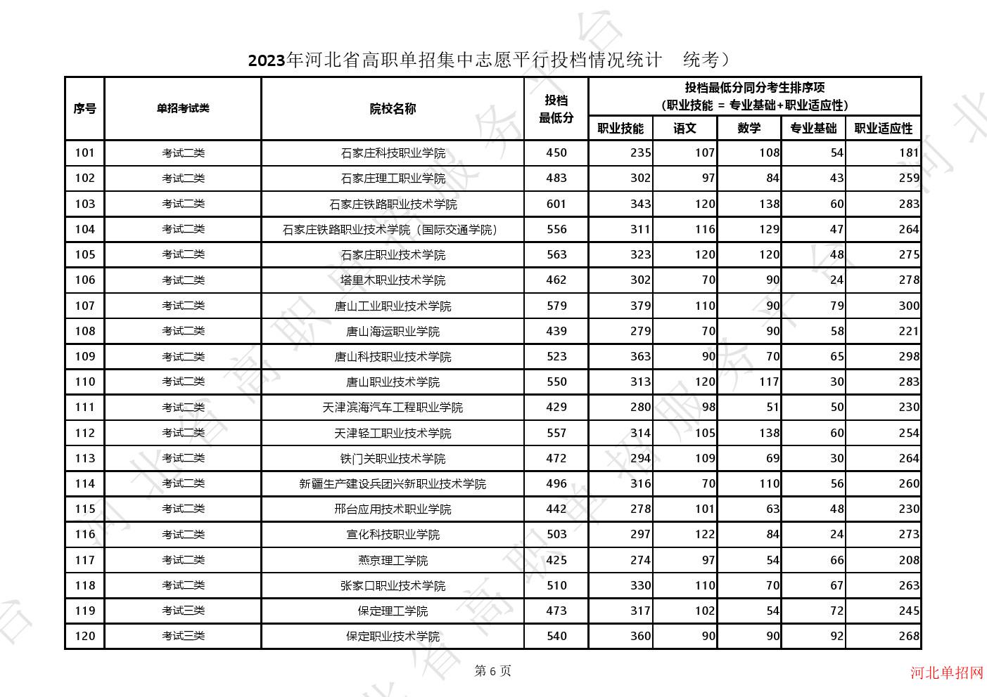 2023年河北省高职单招集中志愿平行投档情况统计（统考） 图6