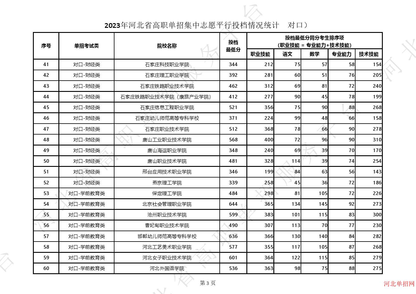 2023年河北省高职单招集中志愿平行投档情况统计（对口） 图3