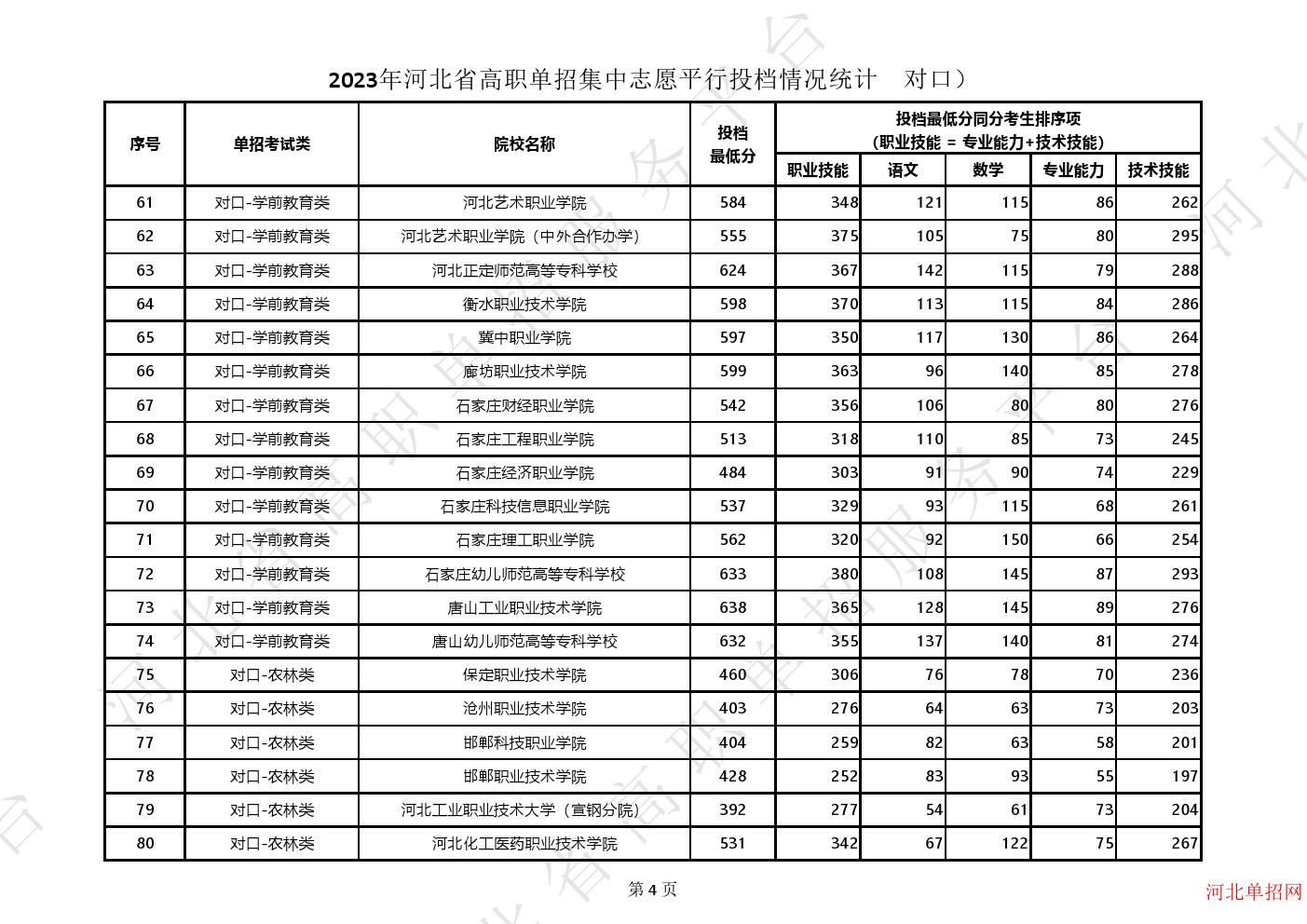 2023年河北省高职单招集中志愿平行投档情况统计（对口） 图4