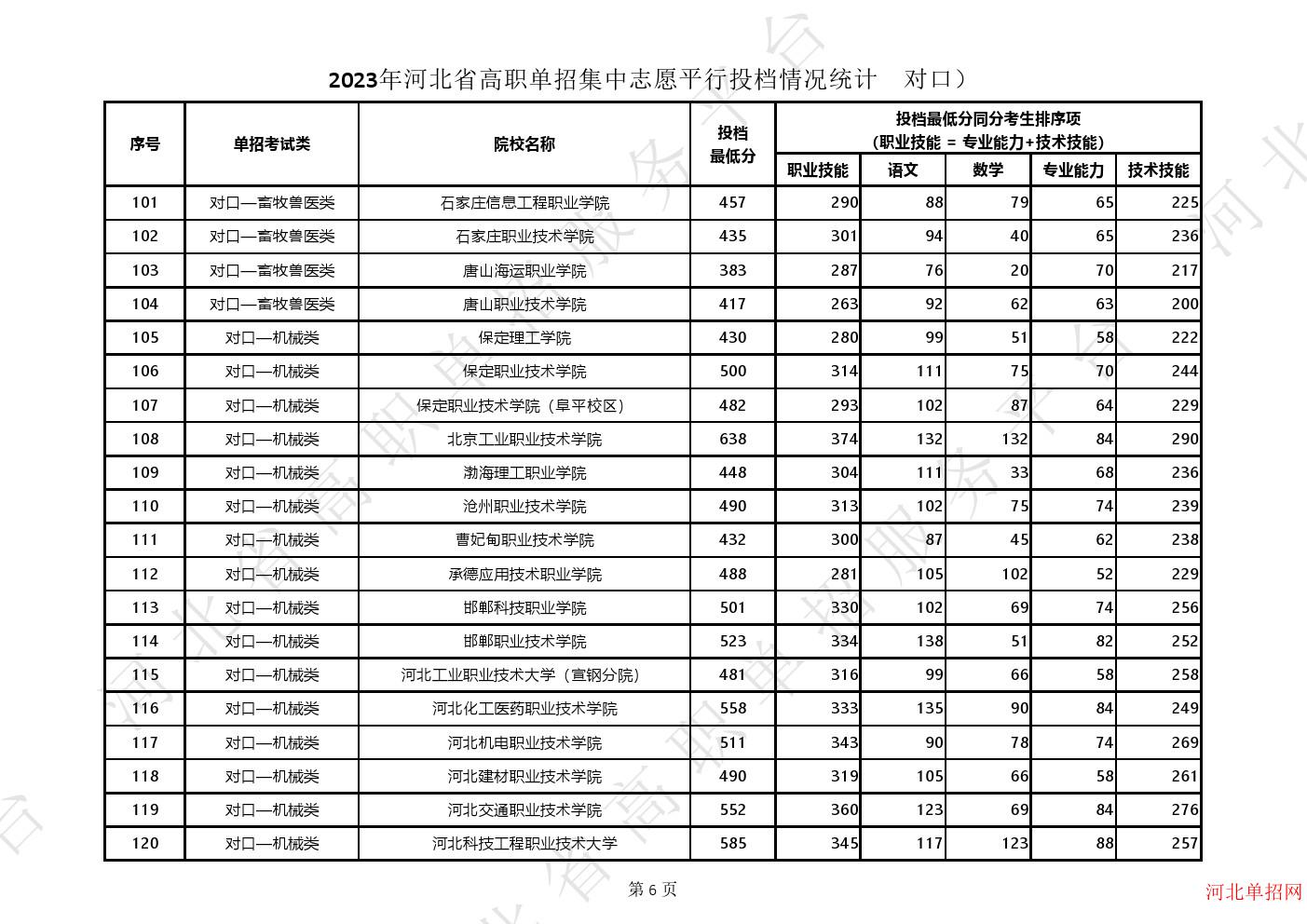 2023年河北省高职单招集中志愿平行投档情况统计（对口） 图6