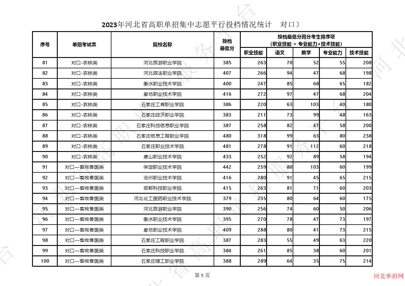 2023年河北省高职单招集中志愿平行投档情况统计（对口） 图5