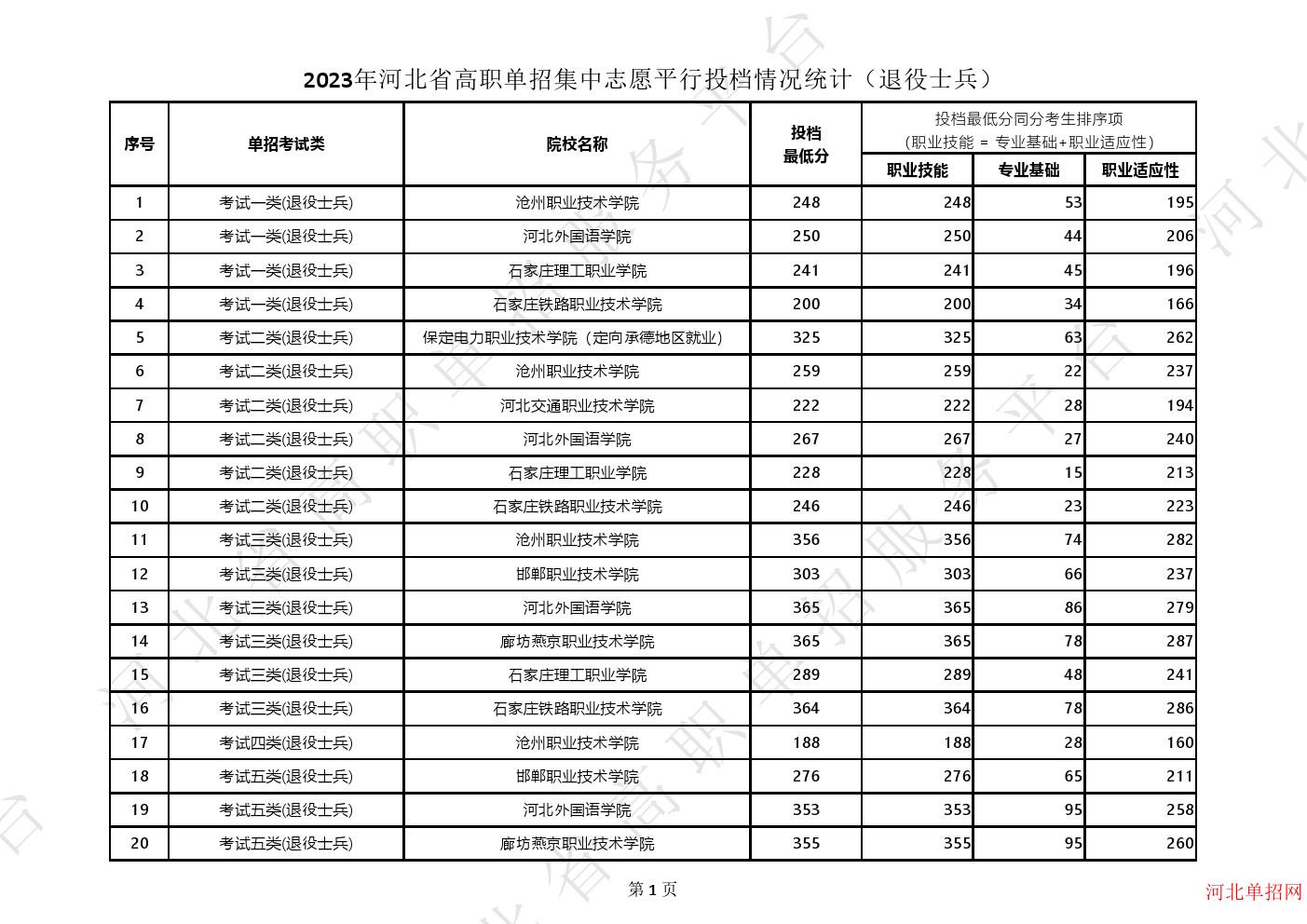 2023年河北省高职单招集中志愿平行投档情况统计（退役士兵） 图1