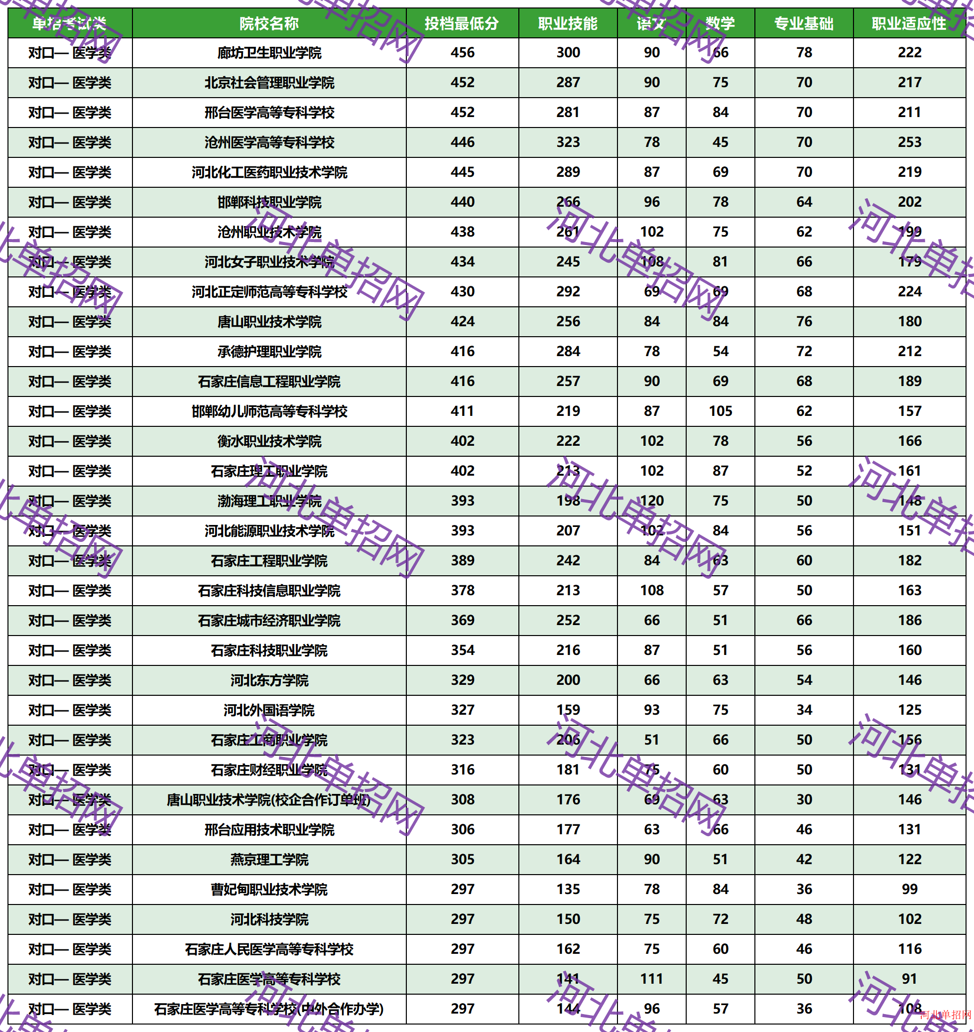 2023年河北省高职单招对口—医学类一志愿投档分数线 图1