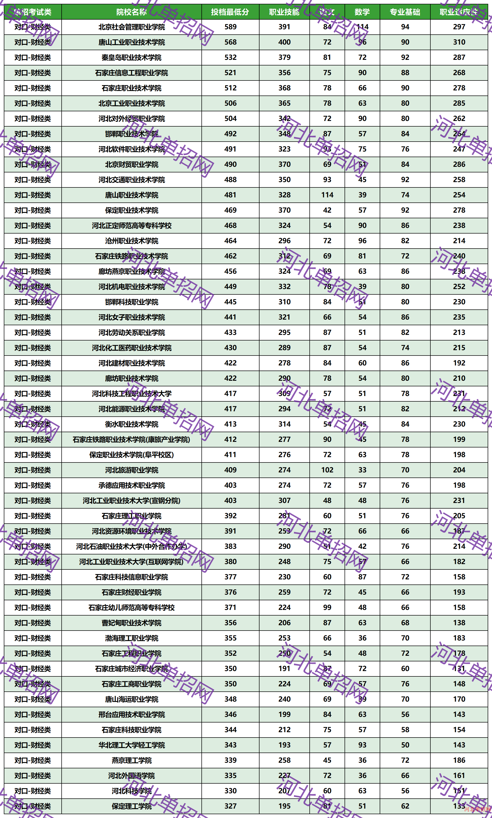 2023年河北省高职单招对口-财经类一志愿投档分数线 图1