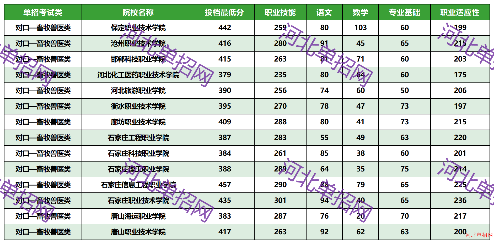 2023年河北省高职单招对口—畜牧兽医类一志愿投档分数线 图1