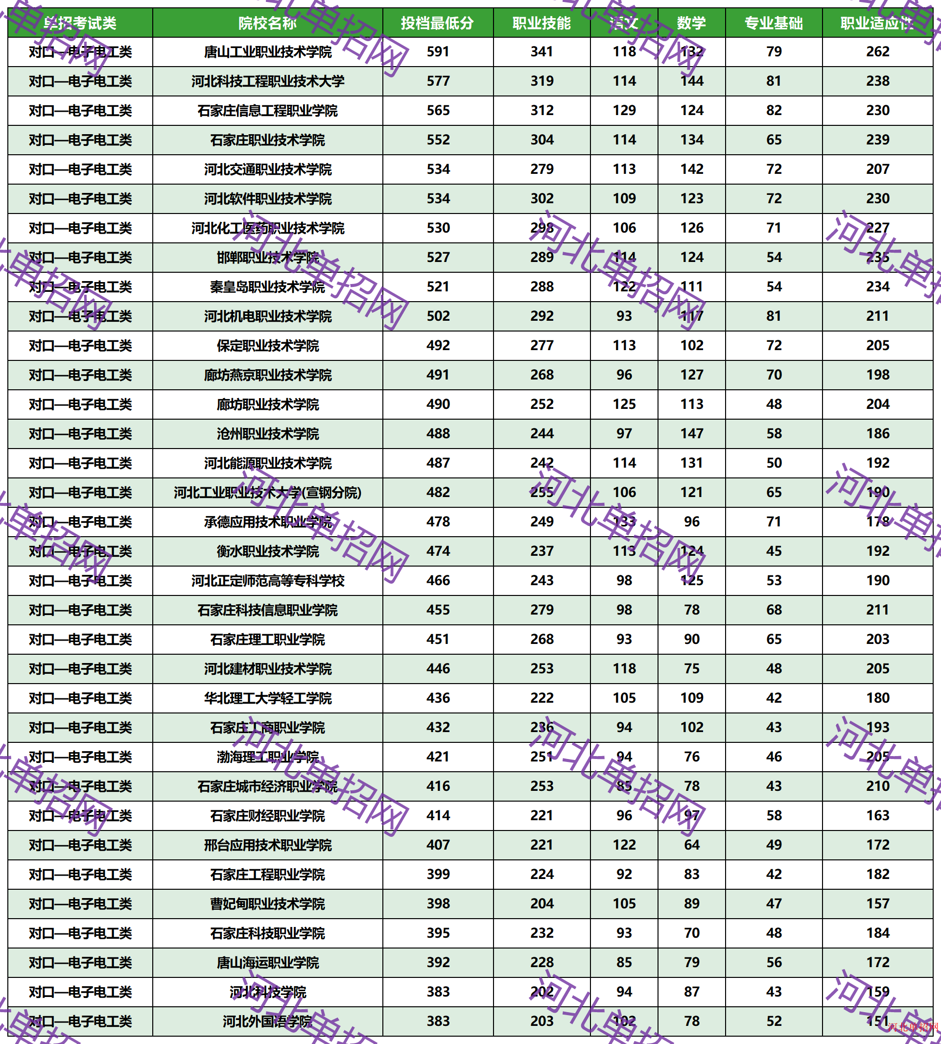 2023年河北省高职单招对口—电子电工类一志愿投档分数线 图1
