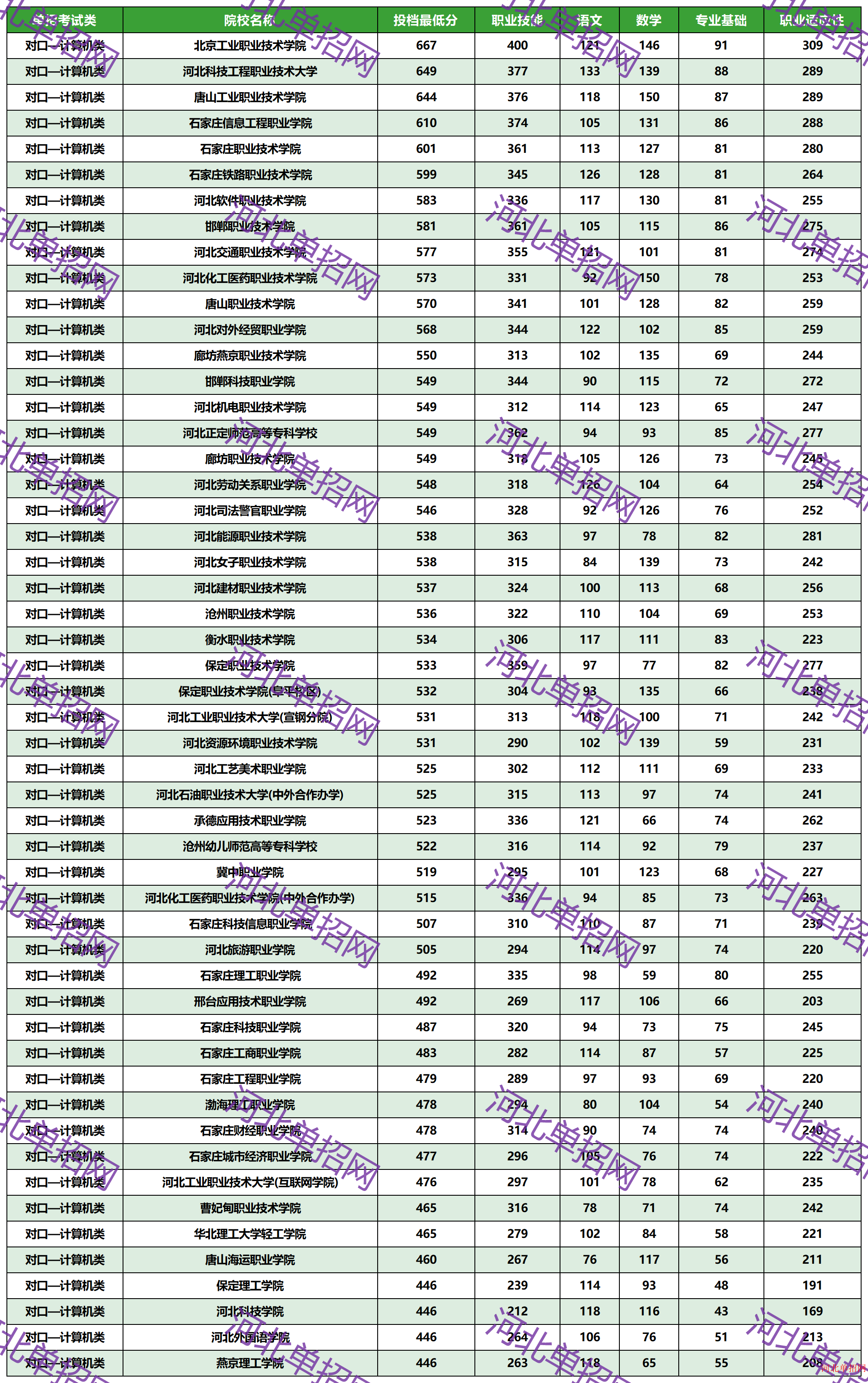 2023年河北省高职单招对口—计算机类一志愿投档分数线 图1