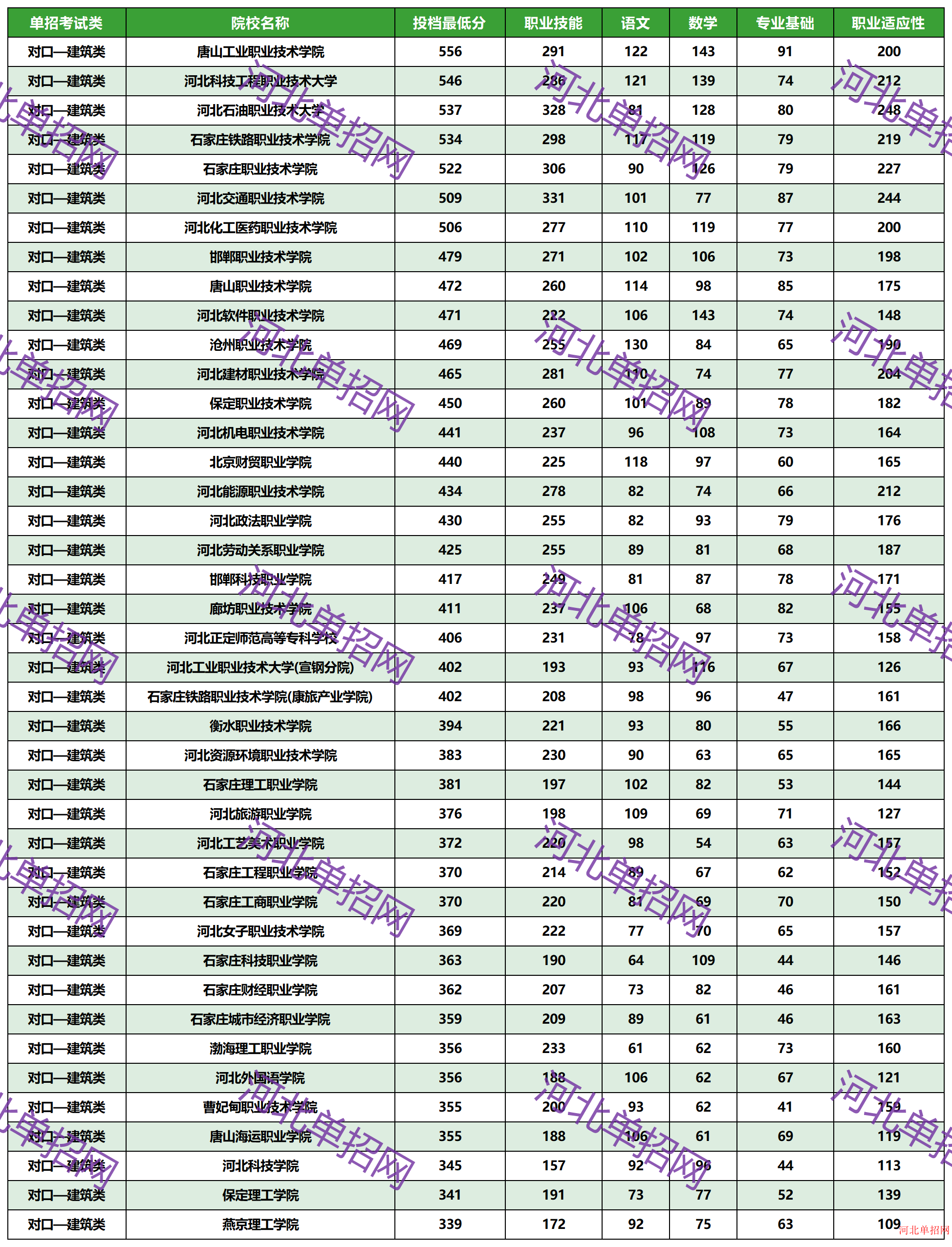 2023年河北省高职单招对口—建筑类一志愿投档分数线