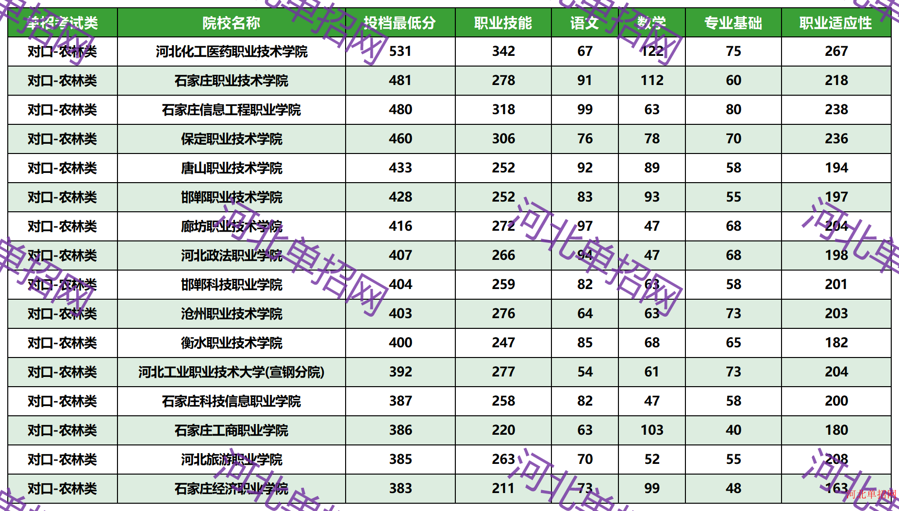 2023年河北省高职单招对口-农林类一志愿投档分数线 图1