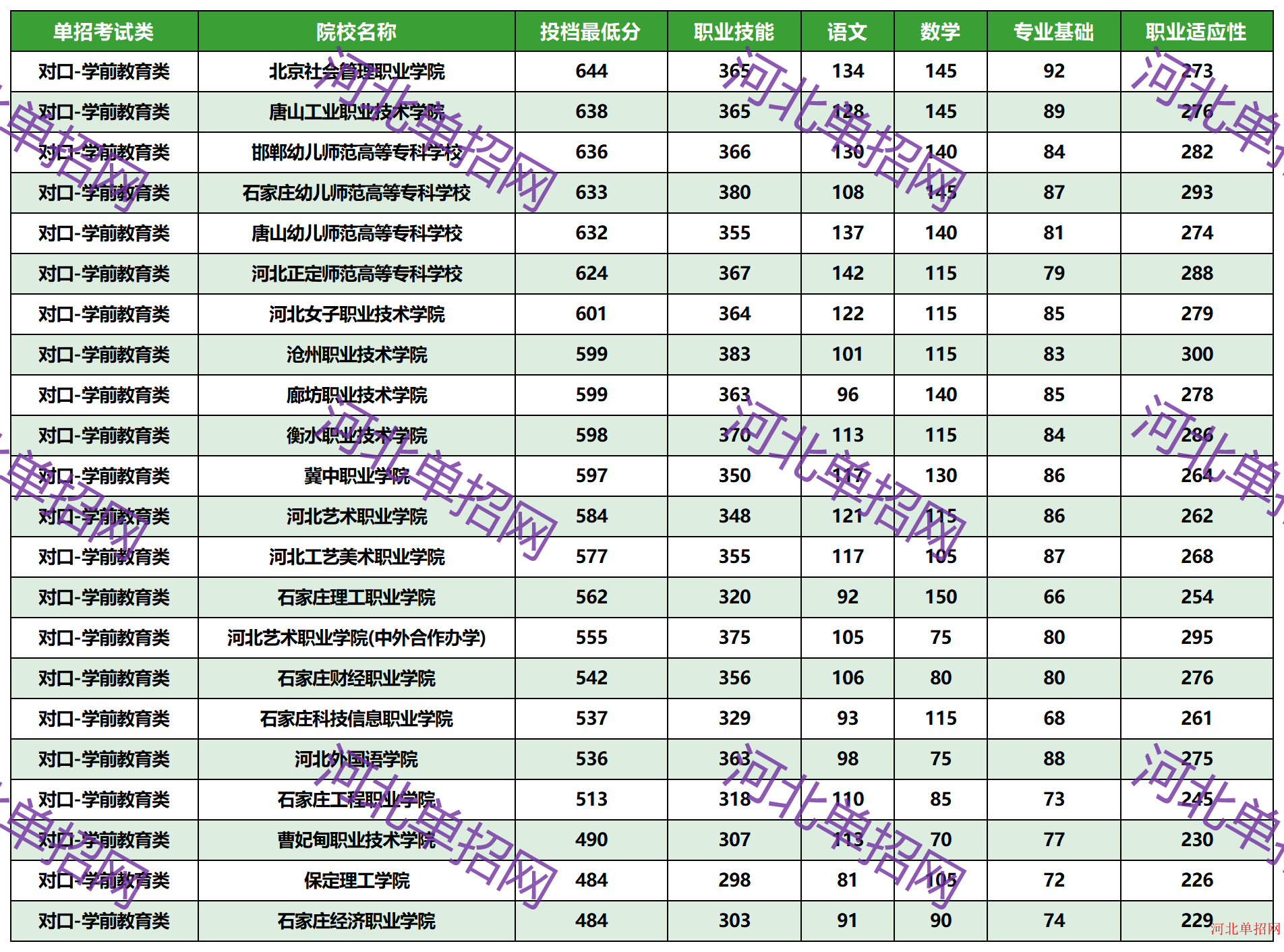 2023年河北省高职单招对口-学前教育类一志愿投档分数线 图1
