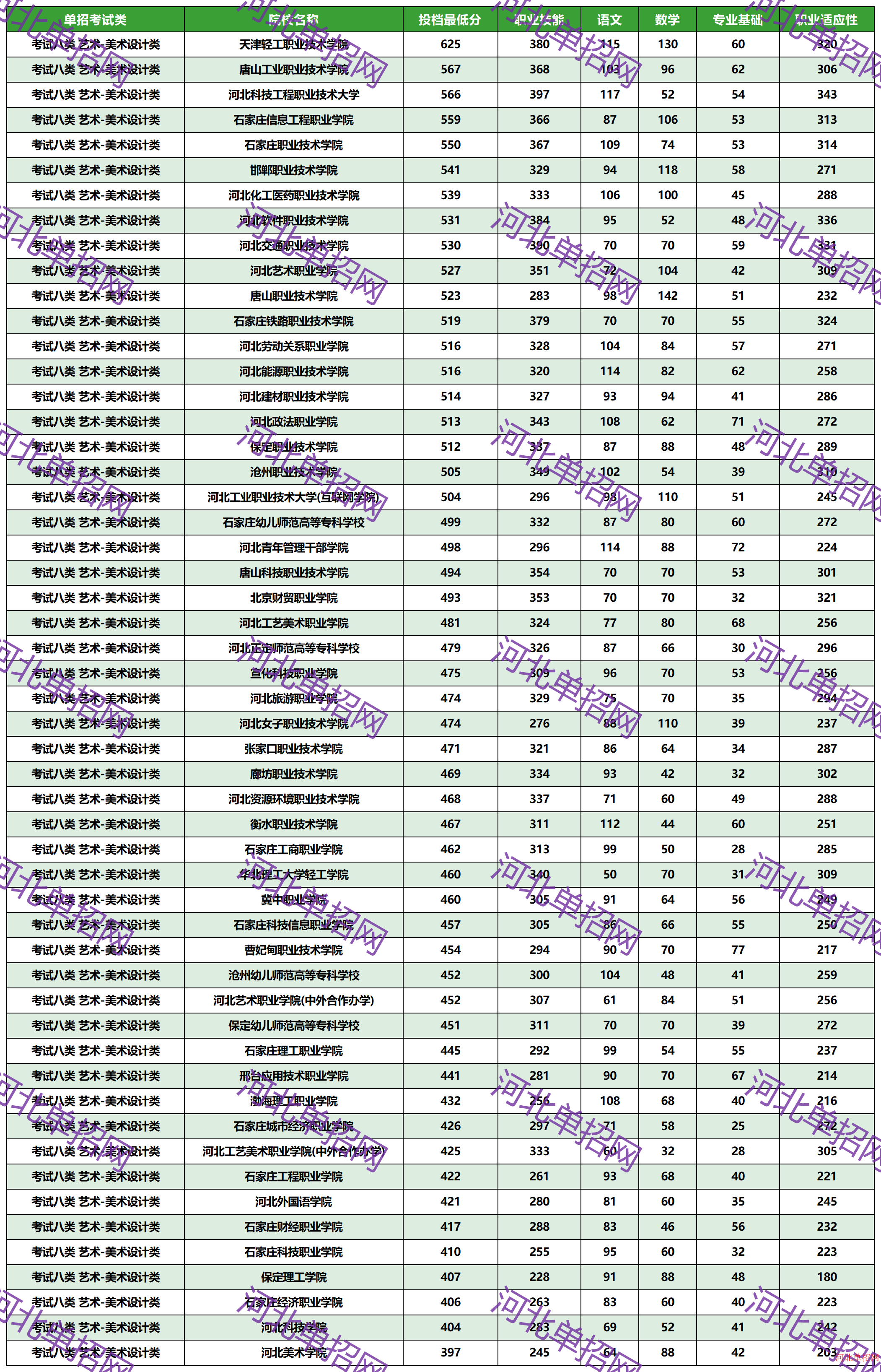 2023年河北省高职单招考试八类_艺术-美术设计类一志愿投档分数线 图1