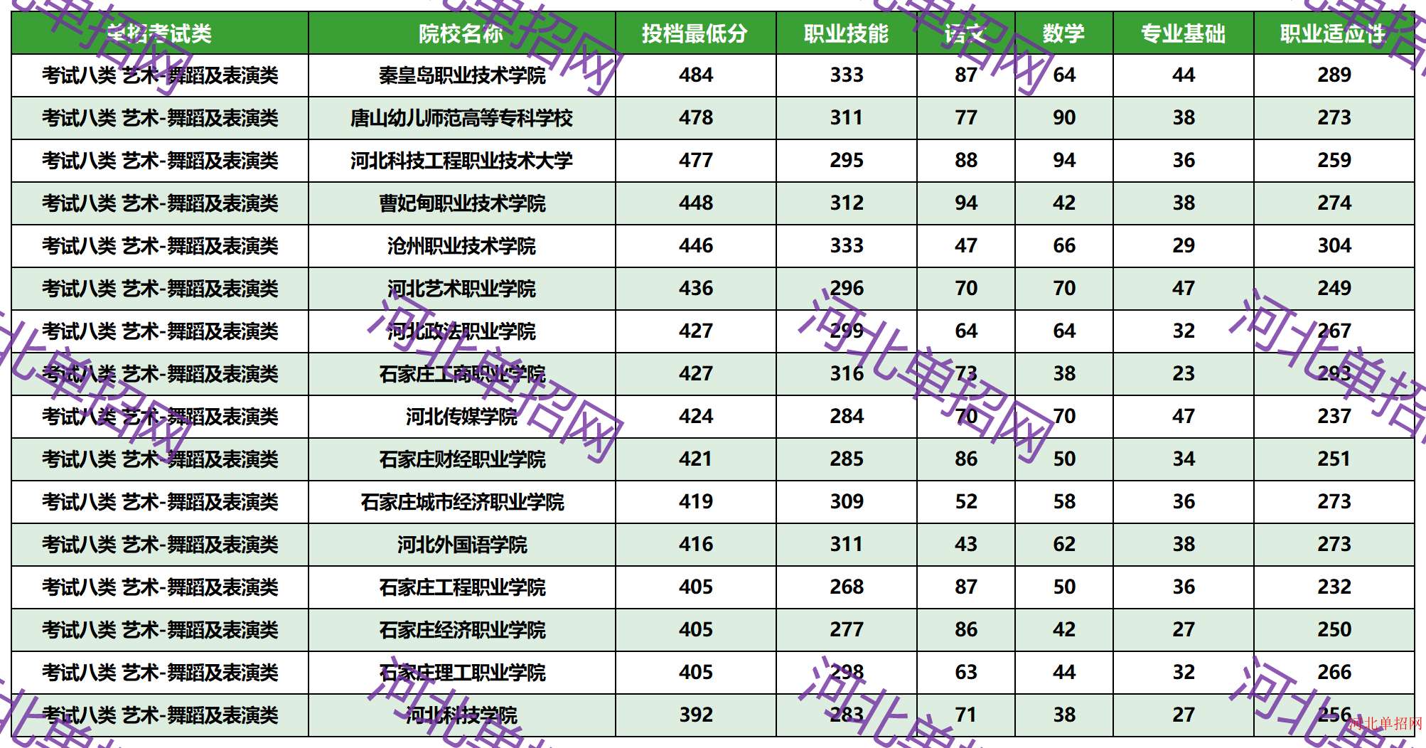 2023年河北省高职单招考试八类_艺术-舞蹈及表演类一志愿投档分数线 图1